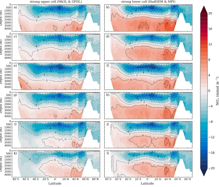 Figure 5. The zonal mean diﬀerence between the simulated and observed distributions of NO3 (mmol m−3) for all biological state experiments