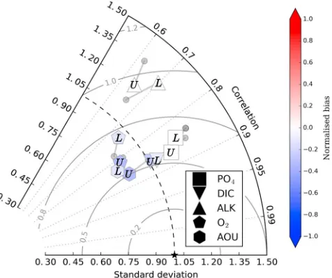 Figure 6. Taylor diagram (Taylor, 2001) displaying agreement between theMRI ocean states were excluded because they formed important watermasses outside of observational uncertainties (see section 4.1)