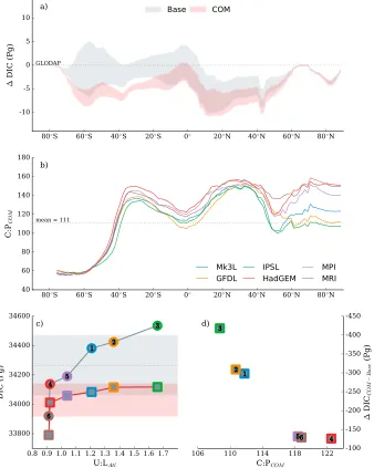 Figure 7. Changes in the total carbon content of the ocean and its major driver between the Base (grey shading) andcombination (COM, pink shading) biological states