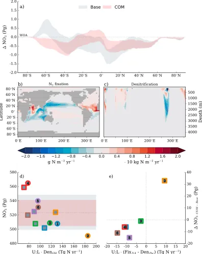 Figure 8. Changes in the total nitrogen content of the ocean and its major driver between the Base (grey shading)North Atlantic nitrogen ﬁxation (Fixrate of denitriﬁcation (Denstates