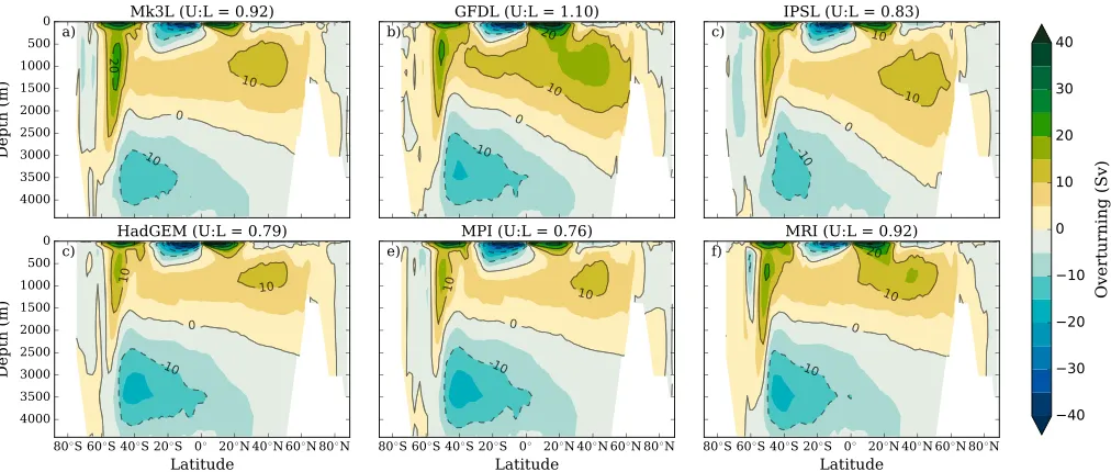Figure 2. The annual and zonal average of the global meridional overturning circulation for (a–f) all six physical states