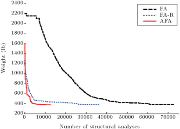 Figure 10. Comparison of the convergence rates of the three algorithms for the 72-bar spatial truss structure (Case 1).