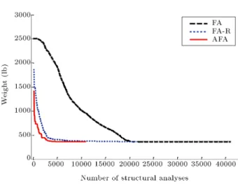 Figure 11. Comparison of the stability of the three algorithms for the 72-bar spatial truss structure (Case 1).