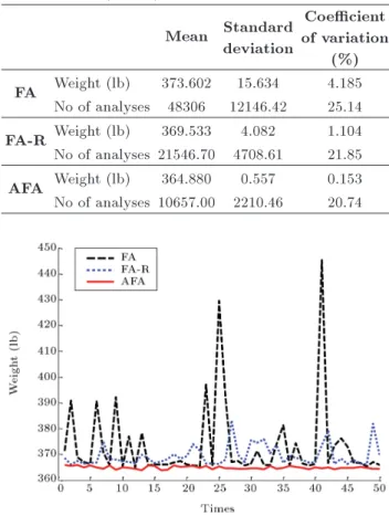 Table 14. Comparison of statistical results for fty independent runs of three algorithms for the 72-bar spatial truss structure (Case 2).