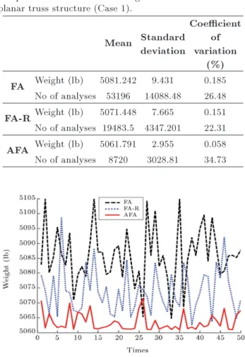 Table 3. Comparison of statistical results for fty independent runs of the three algorithms for the 10-bar planar truss structure (Case 1).