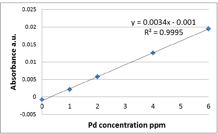 Figure 2.1 Pd concentration calibration curve measured from AAS.
