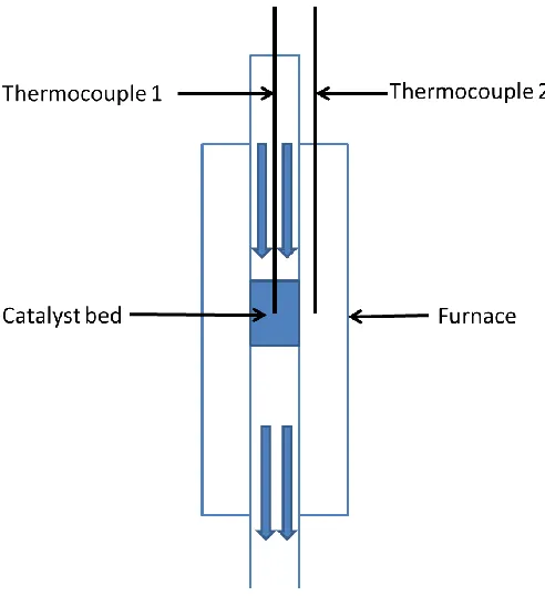 Figure 2.3 Thermocouple setup. 