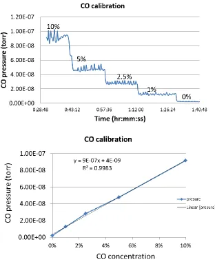 Figure 2.5 CO concentration calibration on the MS. 
