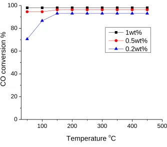 Figure 3.18  Pd loading effect on CO conversion. CO/O2 ratio of 2:5 and GHSV = 40,000 h−1