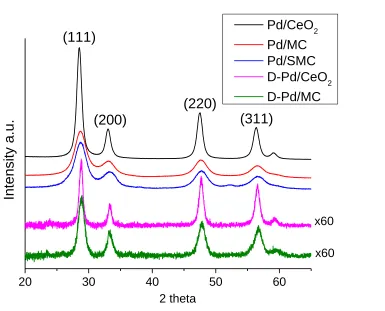 Figure 4.1 Wide-angle XRD profiles of the fresh supported Pd catalysts and degreened Pd/CeO2 (D-Pd/CeO2) and Pd/MC (D-Pd/MC)