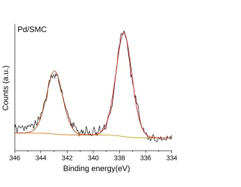 Figure 4.3 Pd 3d core-level XPS spectra of fresh Pd/SMC catalyst. 