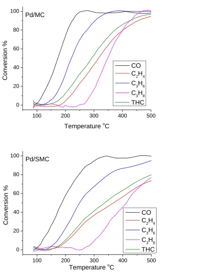 Figure 4.4 Catalytic performance of the degreened Pd/CeO2, Pd/MC, and Pd/SMC catalysts under simulated diesel exhaust oxidation