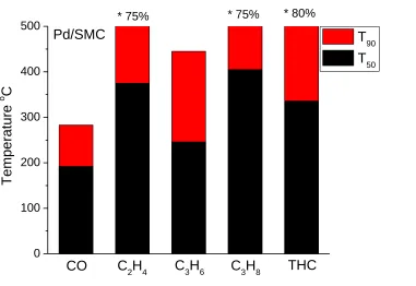 Figure 4.5 T50 and T90 of Pd catalysts for CO and HC conversion. * represents the maximum conversion if it is under 90%