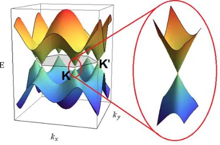 Figure 1.9 Energy band derived from the nearest-neighbor tight binding model [24]. Zoomed in figure is the band structure around Dirac points K