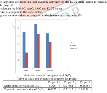 Fig.1.2 Ideal state Figure 1.2 D3C2 metric is applying definition use pair dynamic approach on the D3C2 static metric to calculate the cohesion value is dynamically for the project2