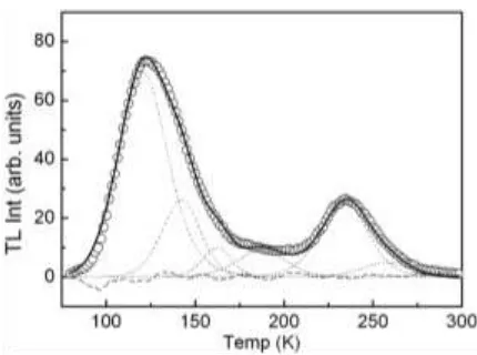 Figure 1. Deconvolution TL glow curves of ZnS:Mn,Cu,Cl phosphor of pressure =0 kbar. The sym-bols ooo  indicates the experimental curves, ….