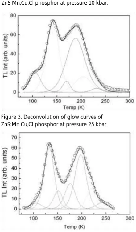 Figure 3. Deconvolution of glow curves of ZnS:Mn,Cu,Cl phosphor at pressure 25 kbar.  