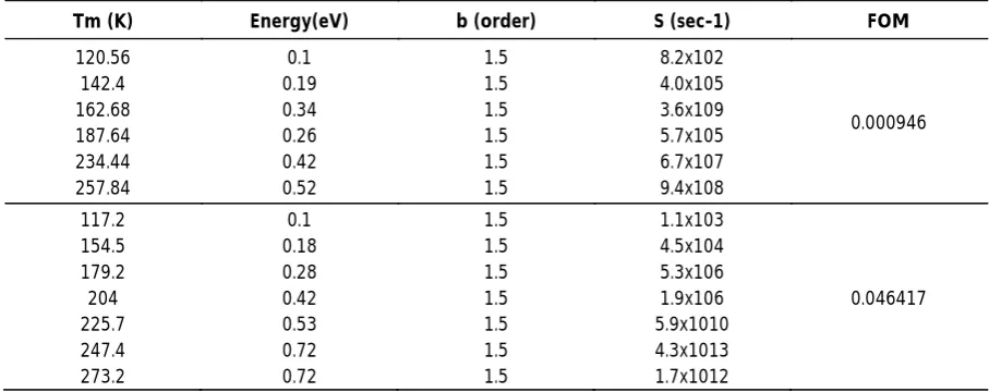 Table 1. Trapping parameters of the glow curves of ZnS:Mn,Cu,Cl phosphor for 25 & 58 kbar pressure