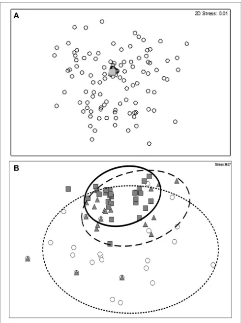 FIGURE 2 | 2-dimensional nMDS plot of native, cryptogenic and introducedbryozoan species (n = 215) based on the: (A) original (Chapman and Carlton,1991, 1994) 10-point criteria for identifying a species status (stress = 0.01);and (B) the expanded criteria for identifying a species status (stress = 0.07).Open circle denotes native species; closed triangle denotes cryptogenicspecies; and the closed square denotes introduced species.