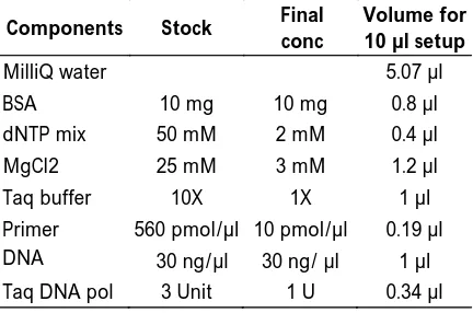 Table 1. Primers used for RAPD-PCR. 