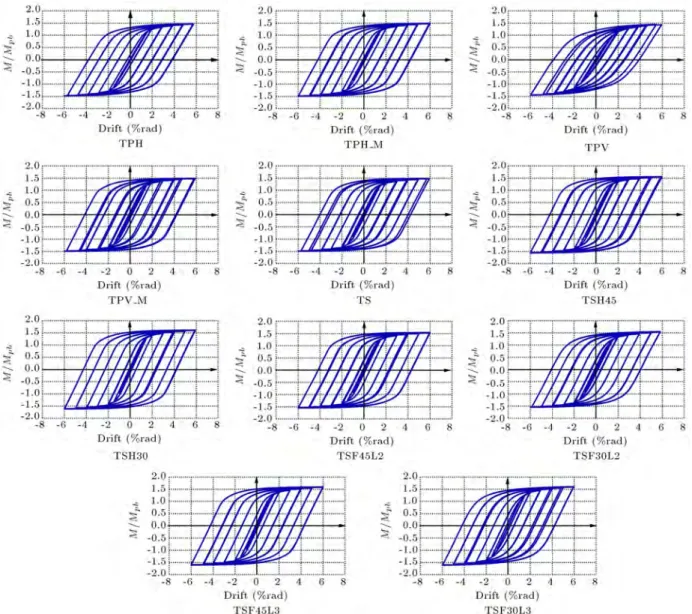 Figure 11. Cyclic responses of the connections, and normalized moment at column face versus drift angle.