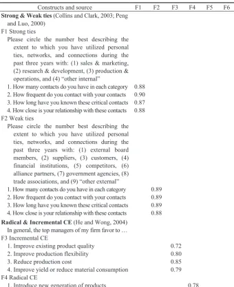 Table 2 EFA results of measures 