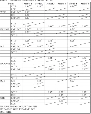 Table 5 Summary of relationships in Sample 1 (N=289) 