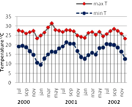 Figure 1.  Graph showing monthly minimum and maximum temperatures in Aizawl.  