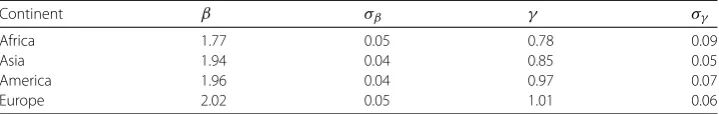 Table 1 Exponents of Zipf’s Law and Heaps’ Law. Column 1 displaysZipf’s Law with corresponding standard deviation displayed in column 2 for each of the fourcontinents