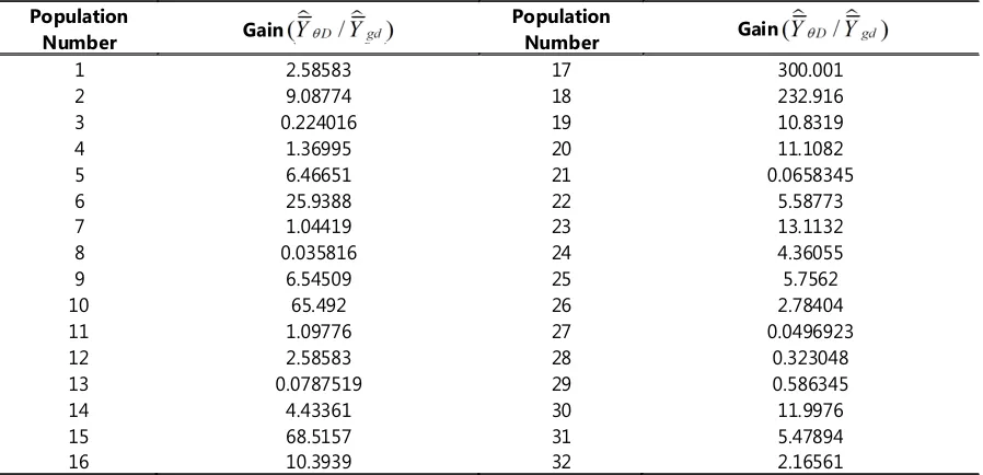 Table 1.  Gain in precision of the proposed estimators over linear regression estimator