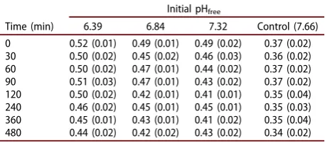 Table 1. Response of sea-ice algae exposed to variable pHmined using imaging fluorescence (I-PAM)