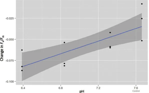 Figure 2. Linear third-order polynomial model of maximum quantum yield (Fv/Fm) for each pH treatment and the controlcontrasting the difference between start and end-point measurements