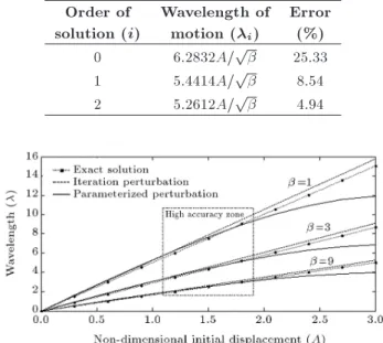 Figure 1. Result of solving the governing equation, using several numerical method and perturbation method.