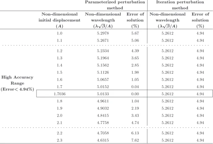 Table 3. Error of using the second order solution with varying non-dimensional initial displacement.