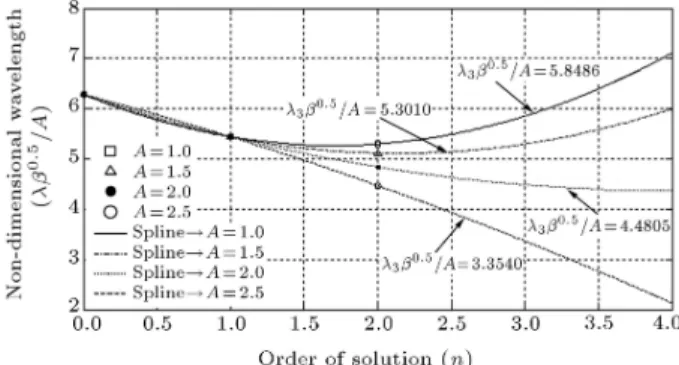 Figure 6. Variation of the dimensionless distance with the dimensionless time (A = 1:7).
