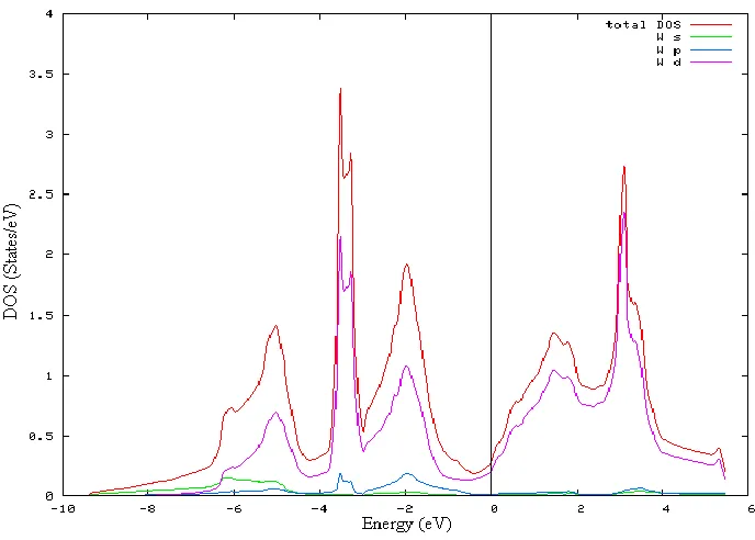 Figure 2. DOS plot of Nb with partial DOS of s, p and d states.  