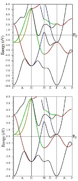 Figure 4. Band structures plot for bcc Nb.  