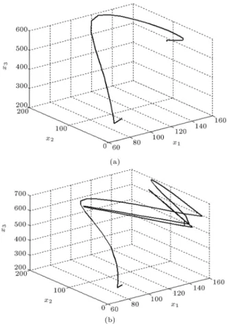 Figure 11. Phase portrait of the boiler-turbine unit, using the controller based on feedback linearization for (a) a nominal plant with a desired common speed of tracking objective and (b) increasing the speed of tracking objective two times.