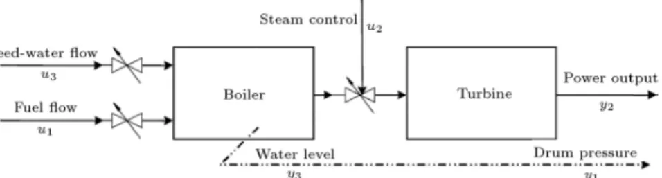 Figure 2. Multi input-output variables of the boiler-turbine unit.