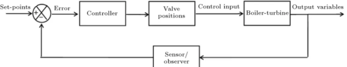 Figure 5 shows time responses of the required input control signals (where u 1 , u 2 and u 3 stand for