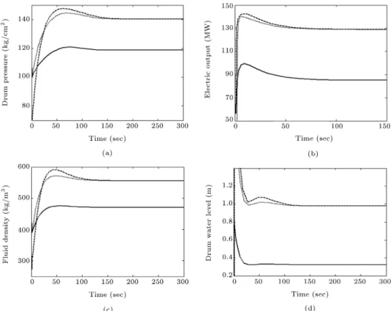 Figure 4. Time response of state and output variables, using gain scheduling approach for three cases: from operating point # 4 to 5 (solid lines), # 4 to 7 (dots) and #1 to 7 (dashed lines).