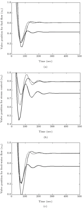 Figure 5. Time response of the required input control signals, using gain scheduling approach for three cases: