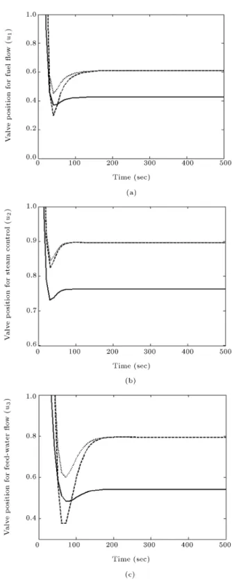 Figure 7 shows time responses of the required input control signals after applying the controller.