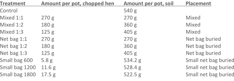 Table 2. Overview of treatments in a study of putrefaction of chopped laying hens with temperature conditions mimicking summer period of 4 months in soil at 10 cm depth (10-15 °C)