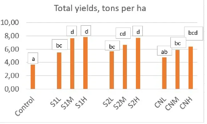 Figure 3. Mean yields (3 pots harvested per treatment) of the third harvest of ryegrass, g dry matter produced per pot, plants cut at the soil surface