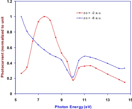 Figure 3. Plot of photocurrent against photonenergy with Ψi defined by Mathieu potential for thecase of PbSe.