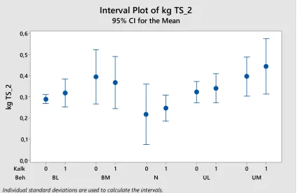 Figure 5.  Second cut yields of perennial grass-clover ley established 2014 (kg DM per m2), with application of undigested (U) or digested (B) dairy cow slurry in low (L) or high (M) amounts (3 or 6 tons per daa and year)