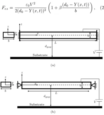 Figure 1. Schematic of the microbeams: (a) Double-clamped; and (b) simply supported.