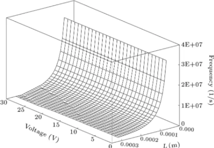 Figure 6. Eect of beam length (L) and voltage (V ) on the nonlinear frequency where the residual axial load is zero.