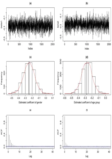 Fig ur e 4 .1 : SM 1ˆ( c ) , His t o g r a m o f ˆ ( d) , Aut o c o r r e la t io n o f ˆ( e ) , a nd Aut o c o r r e la t io n o f ˆ  1H dia g no s is plo t s : T r a c e plo t o f ˆβ( a ) , T r a c e o f ˆ β2( b) , His t o g r a m o f β2β1β2( f ) .